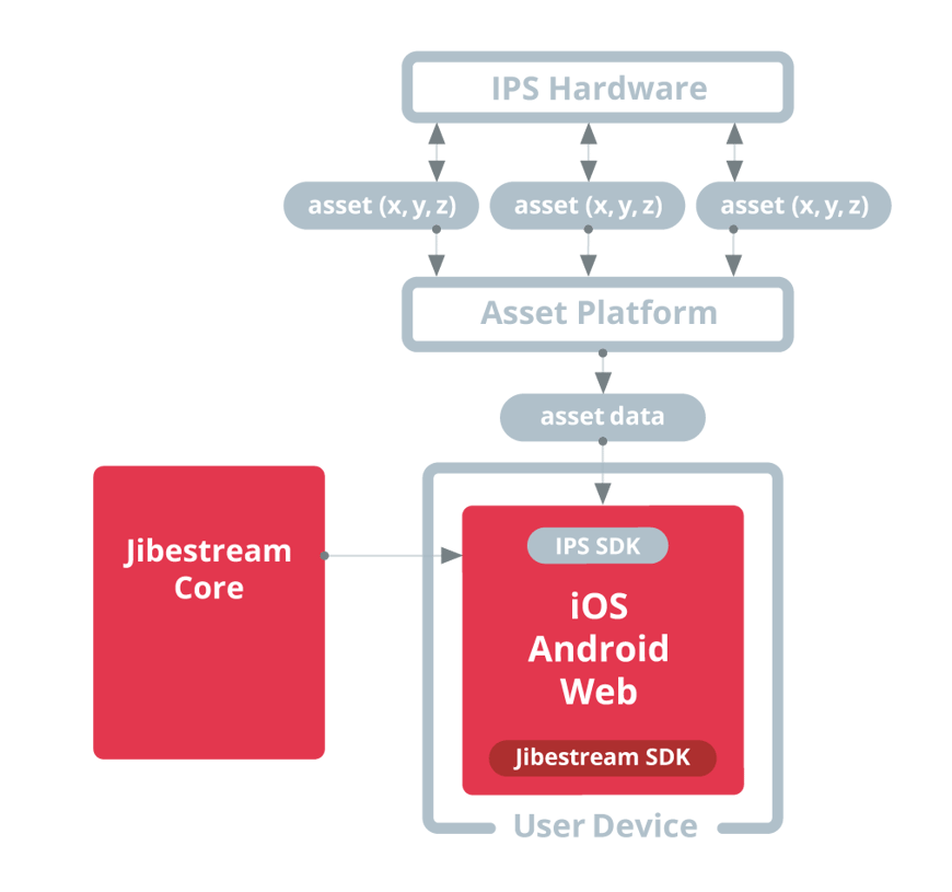Asset Tracking - How it works Asset Tracking - How it works